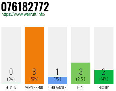 Rufnummer 076182772 Telefonnummer 076182772
