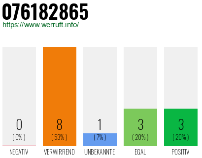 Rufnummer 076182865 Telefonnummer 076182865