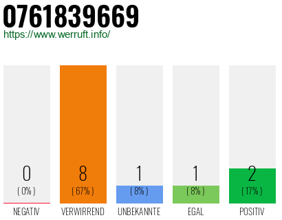 Rufnummer 0761839669 Telefonnummer 0761839669