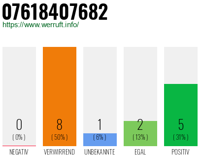 Rufnummer 07618407682 Telefonnummer 07618407682