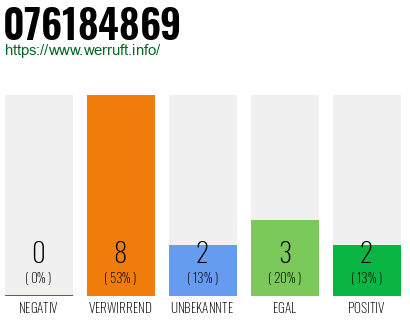 Rufnummer 076184869 Telefonnummer 076184869