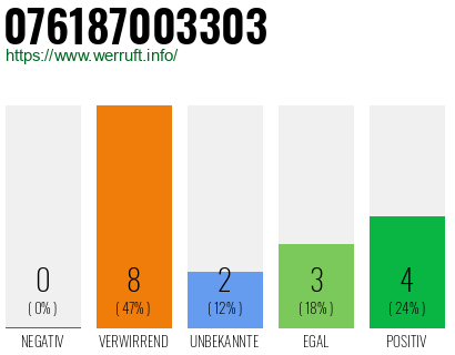 Rufnummer 076187003303 Telefonnummer 076187003303
