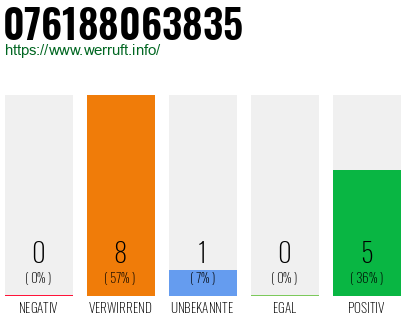 Rufnummer 076188063835 Telefonnummer 076188063835
