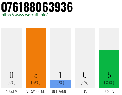 Rufnummer 076188063936 Telefonnummer 076188063936