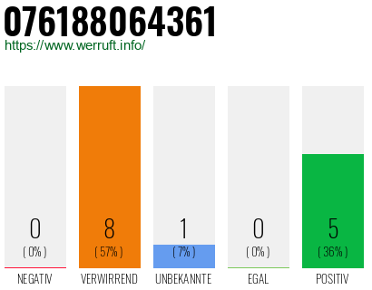 Rufnummer 076188064361 Telefonnummer 076188064361