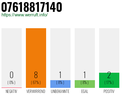 Rufnummer 07618817140 Telefonnummer 07618817140