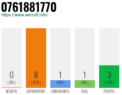 Rufnummer 0761881770 Telefonnummer 0761881770