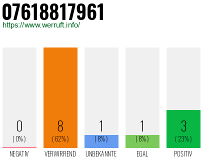 Rufnummer 07618817961 Telefonnummer 07618817961