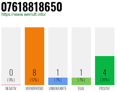Rufnummer 07618818650 Telefonnummer 07618818650