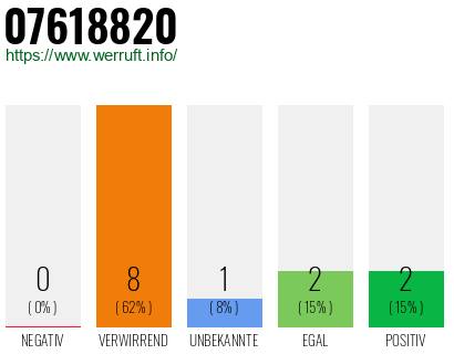 Rufnummer 07618820 Telefonnummer 07618820