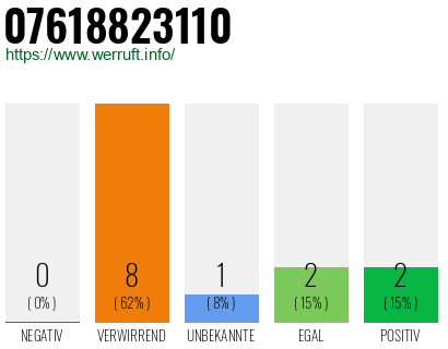 Rufnummer 07618823110 Telefonnummer 07618823110