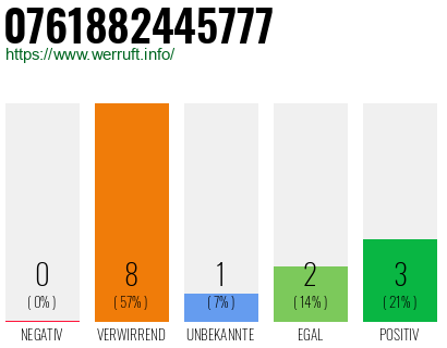 Rufnummer 0761882445777 Telefonnummer 0761882445777
