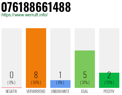 Rufnummer 076188661488 Telefonnummer 076188661488