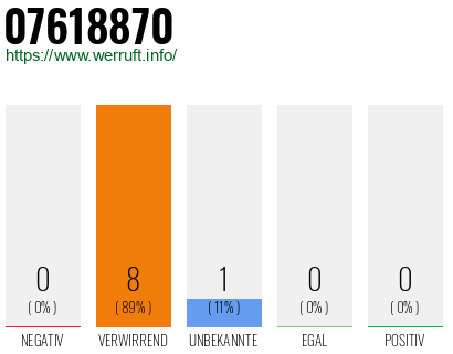 Rufnummer 07618870 Telefonnummer 07618870