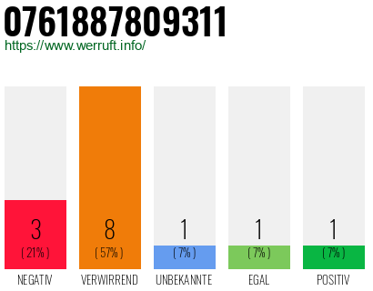 Rufnummer 0761887809311 Telefonnummer 0761887809311
