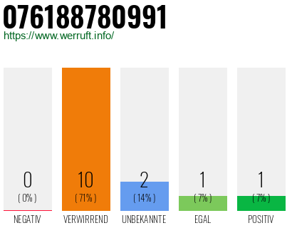 Rufnummer 076188780991 Telefonnummer 076188780991