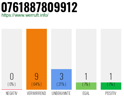 Rufnummer 0761887809912 Telefonnummer 0761887809912