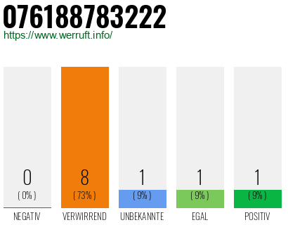 Rufnummer 076188783222 Telefonnummer 076188783222
