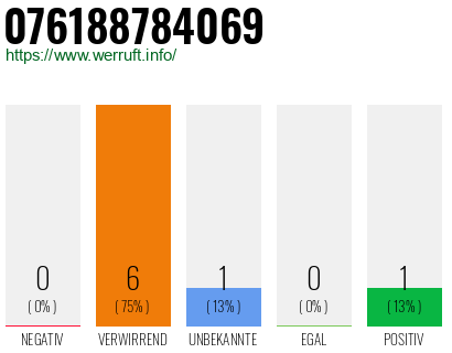Telefonnummer 076188784069