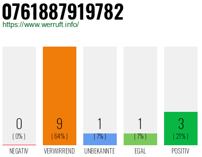 Rufnummer 0761887919782 Telefonnummer 0761887919782