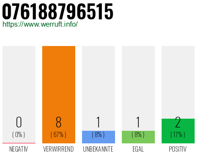 Rufnummer 076188796515 Telefonnummer 076188796515