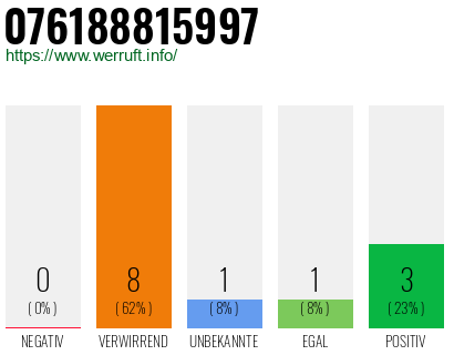 Rufnummer 076188815997 Telefonnummer 076188815997