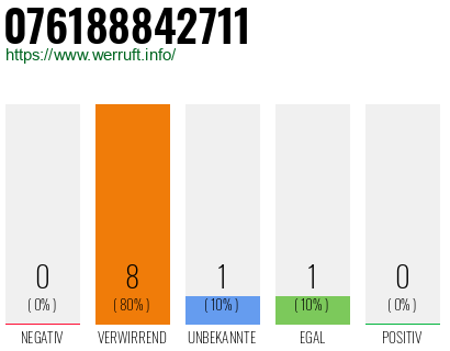 Rufnummer 076188842711 Telefonnummer 076188842711