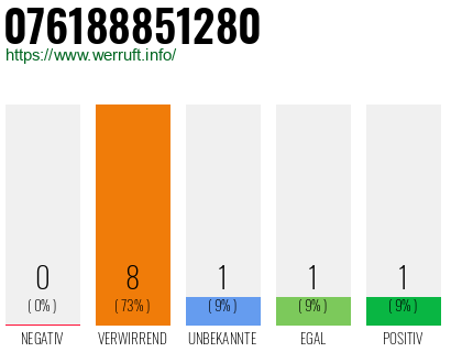 Rufnummer 076188851280 Telefonnummer 076188851280