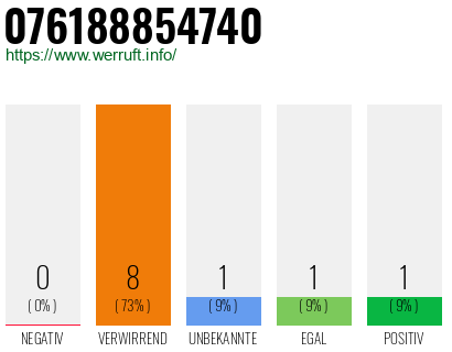 Rufnummer 076188854740 Telefonnummer 076188854740