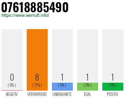 Rufnummer 07618885490 Telefonnummer 07618885490