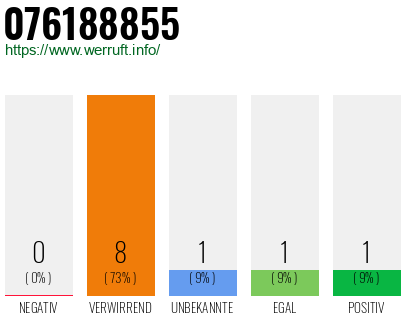 Rufnummer 076188855 Telefonnummer 076188855