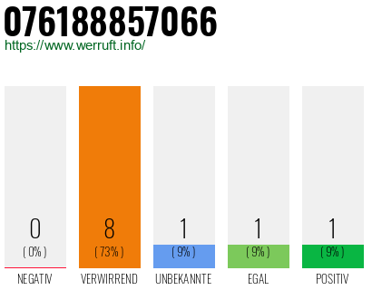 Rufnummer 076188857066 Telefonnummer 076188857066