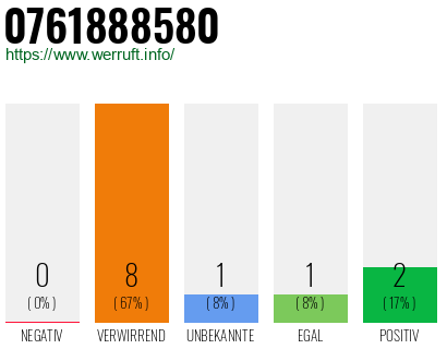 Rufnummer 0761888580 Telefonnummer 0761888580