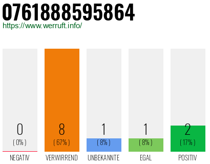 Rufnummer 0761888595864 Telefonnummer 0761888595864