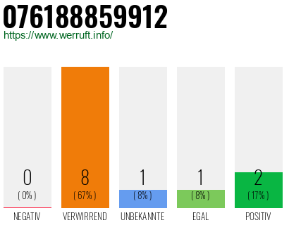 Rufnummer 076188859912 Telefonnummer 076188859912