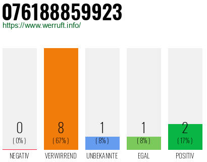 Rufnummer 076188859923 Telefonnummer 076188859923