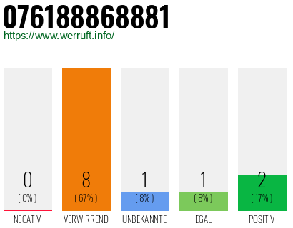 Rufnummer 076188868881 Telefonnummer 076188868881