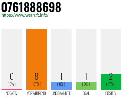 Rufnummer 0761888698 Telefonnummer 0761888698