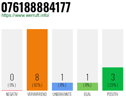 Rufnummer 076188884177 Telefonnummer 076188884177