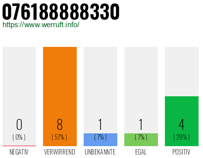 Rufnummer 076188888330 Telefonnummer 076188888330