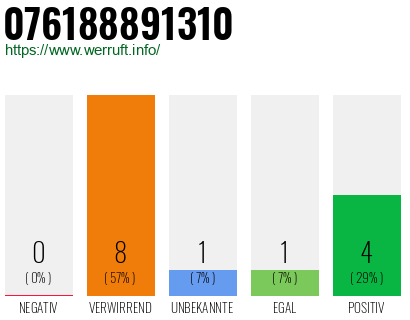 Rufnummer 076188891310 Telefonnummer 076188891310