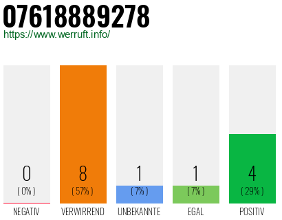 Rufnummer 07618889278 Telefonnummer 07618889278