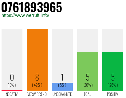 Rufnummer 0761893965 Telefonnummer 0761893965