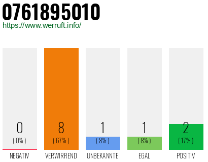 Rufnummer 0761895010 Telefonnummer 0761895010