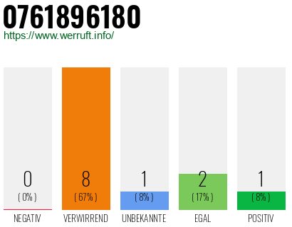 Rufnummer 0761896180 Telefonnummer 0761896180