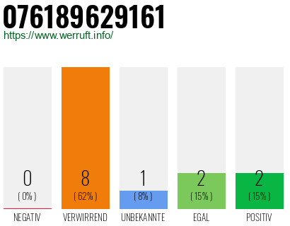 Rufnummer 076189629161 Telefonnummer 076189629161