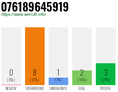Rufnummer 076189645919 Telefonnummer 076189645919