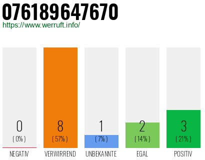 Rufnummer 076189647670 Telefonnummer 076189647670