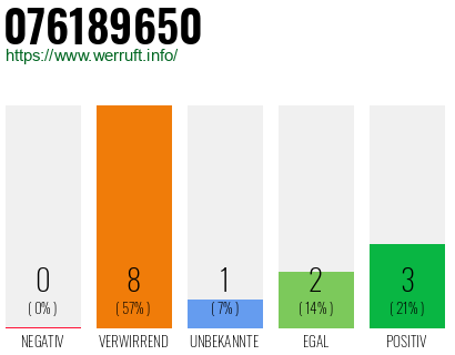 Rufnummer 076189650 Telefonnummer 076189650