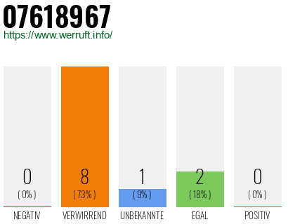 Rufnummer 07618967 Telefonnummer 07618967